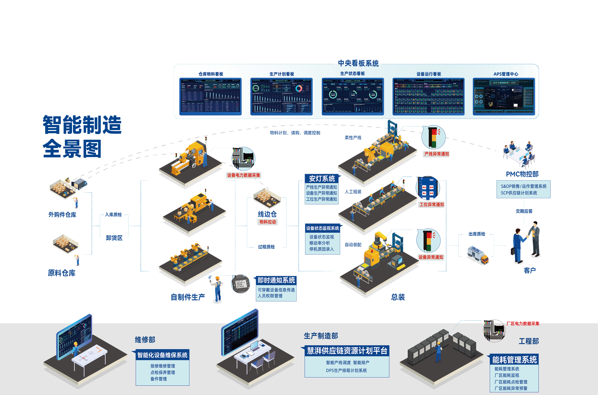 Smart Factory