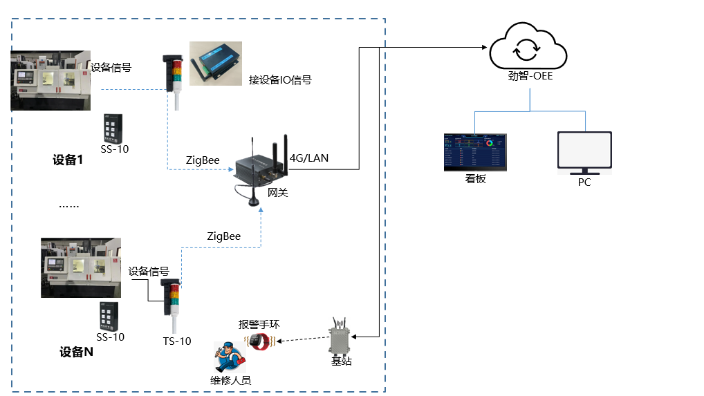 Flowchart of Equipment Status Monitoring System + Andon System