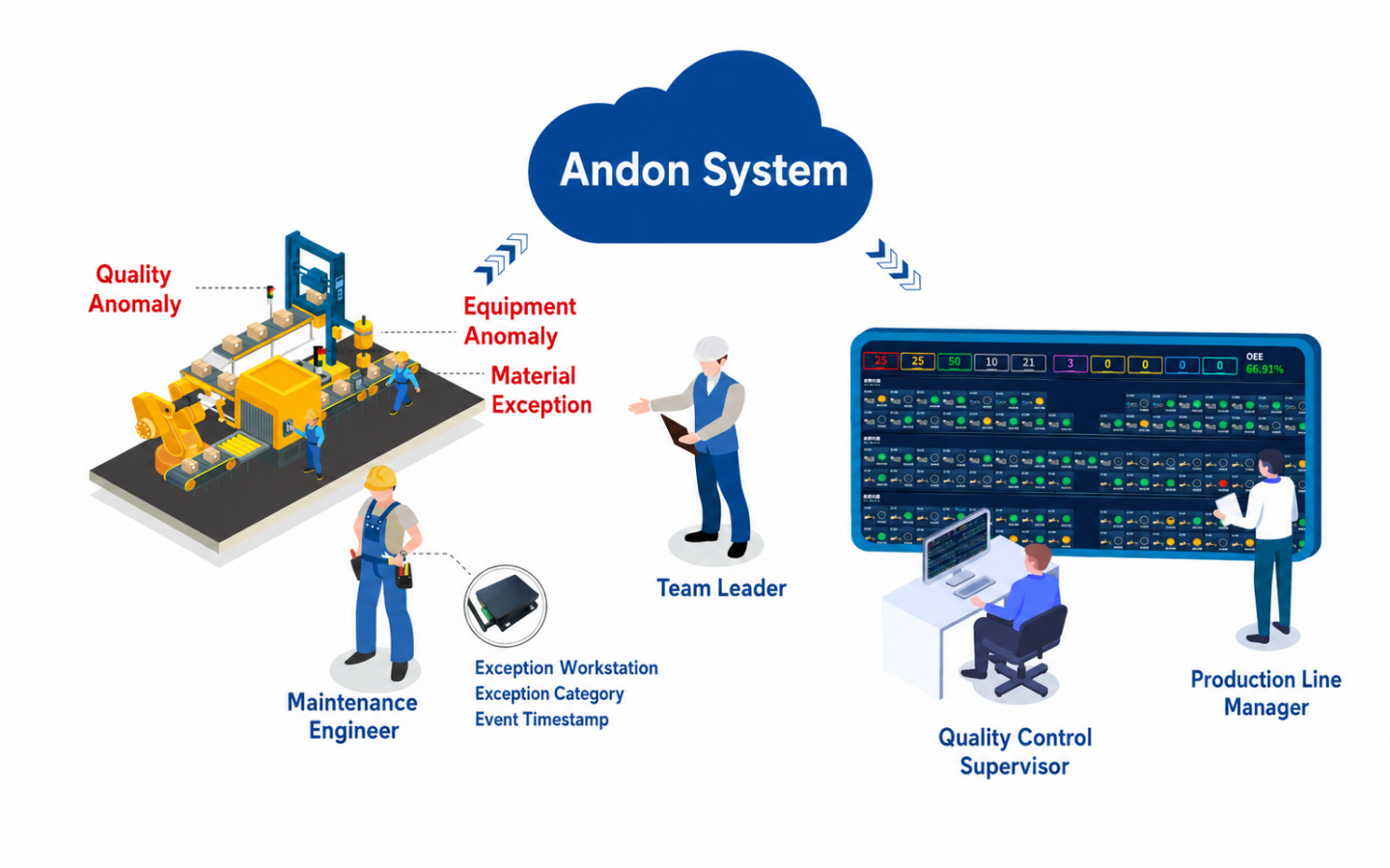 Andon System