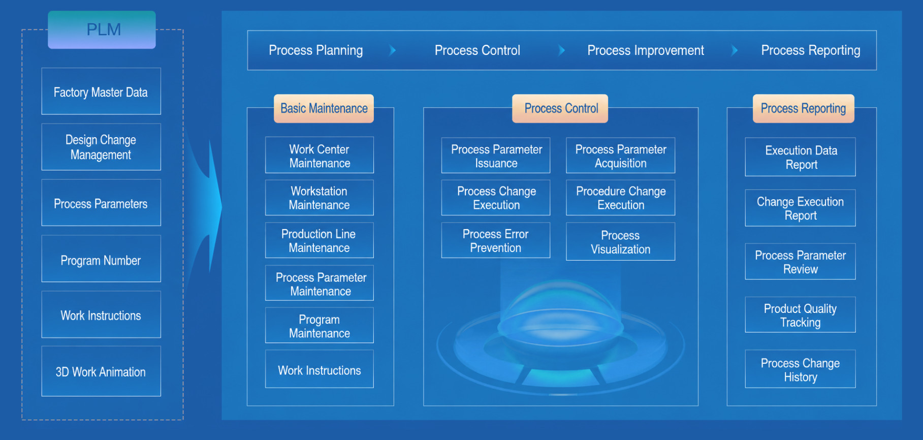 Intelligent Process Management