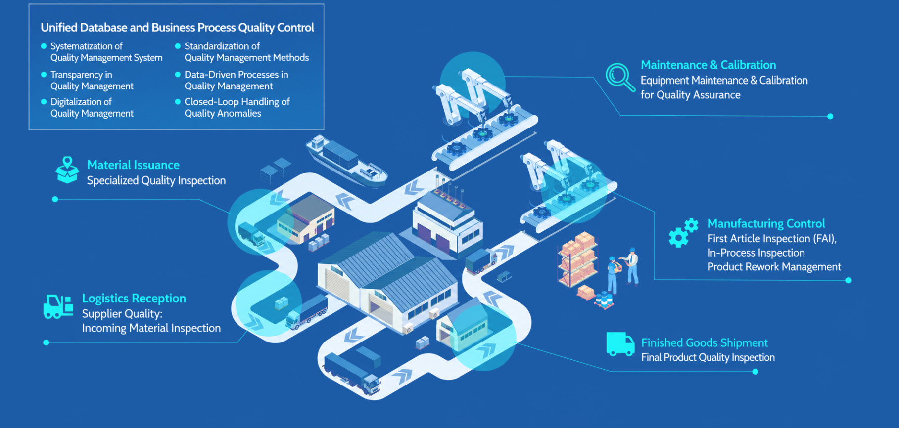 Intelligent Quality Control
