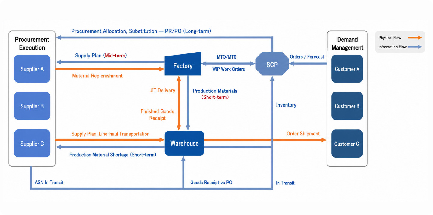 SCP Supply Collaboration Planning System