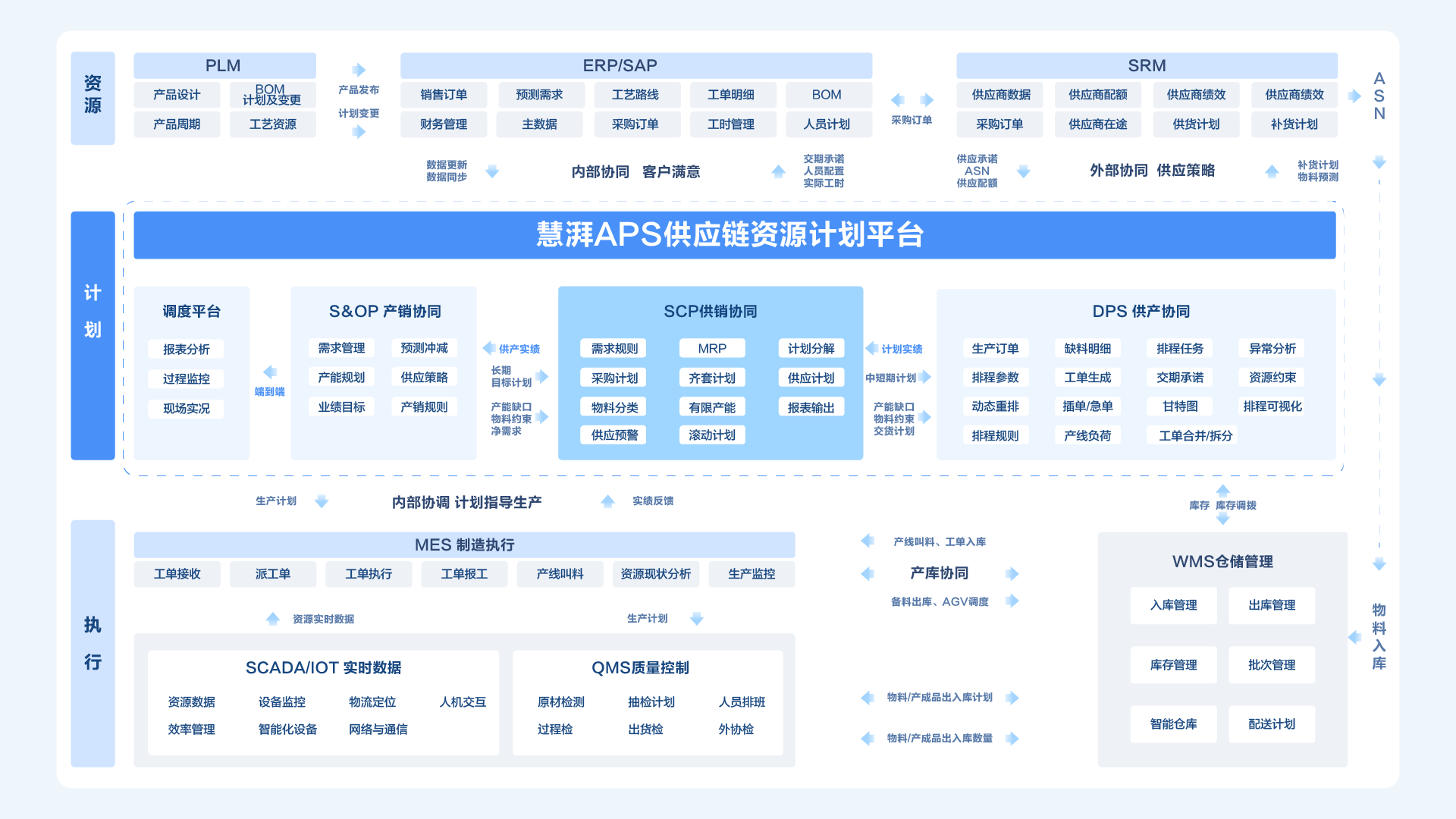 SCP Supply Collaboration Planning System