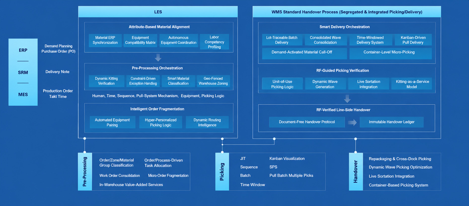 HuiPulse LES Production Logistics Execution System