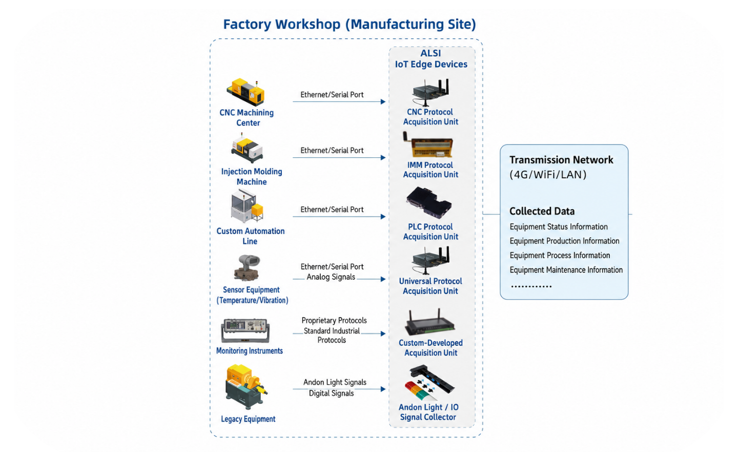 Data Acquisition System