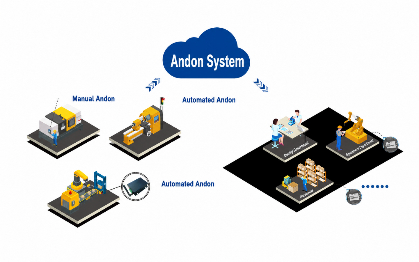 Andon System