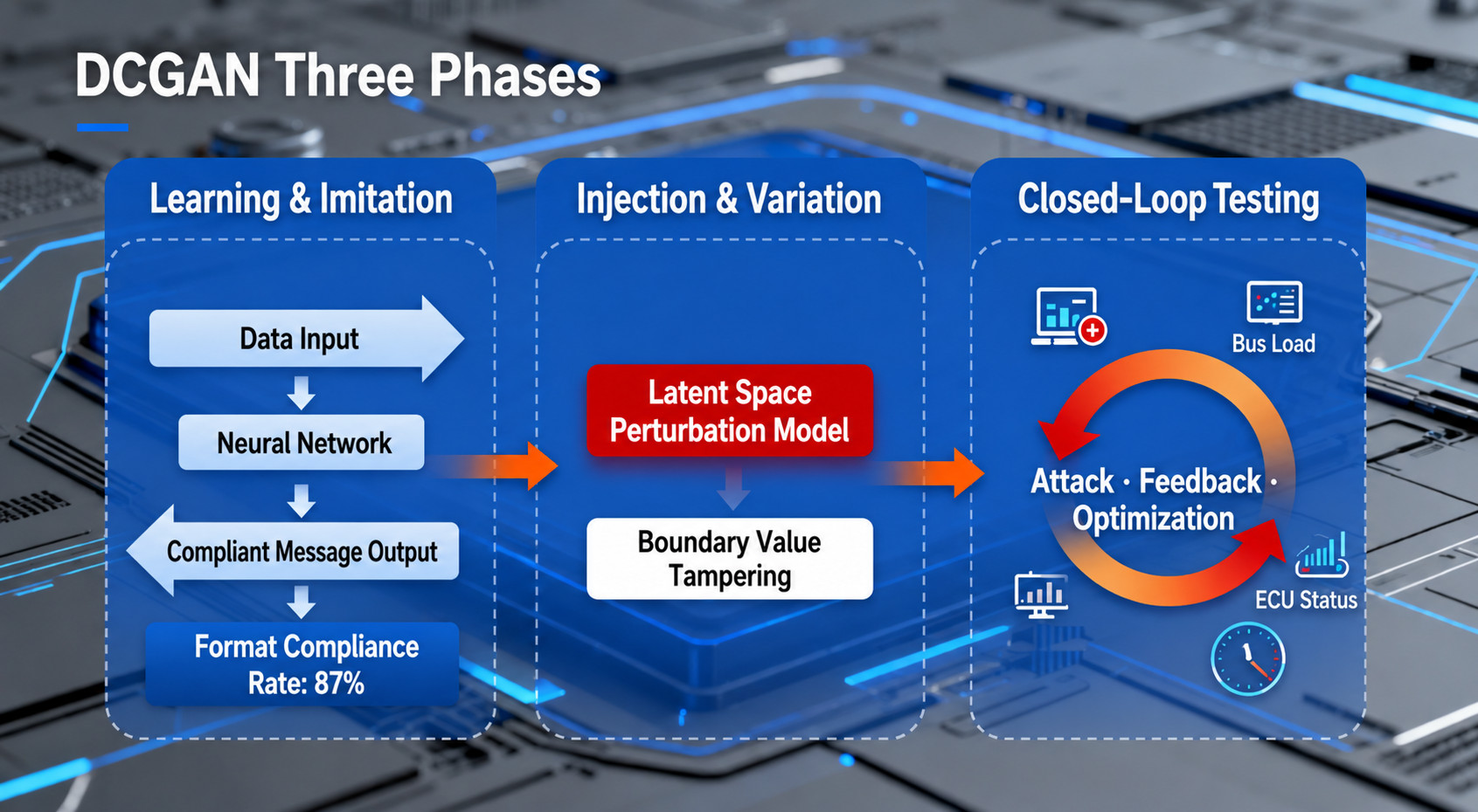 In-Vehicle Bus Intelligent Fuzzing