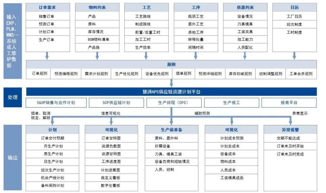 Automatic production scheduling software Automatic production scheduling software