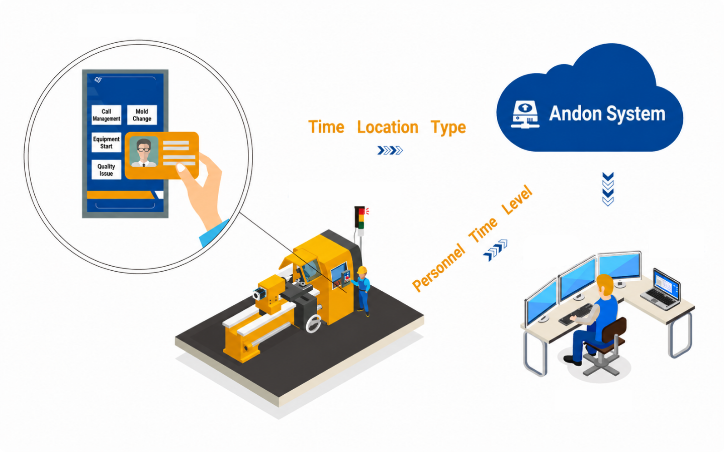 Andon System