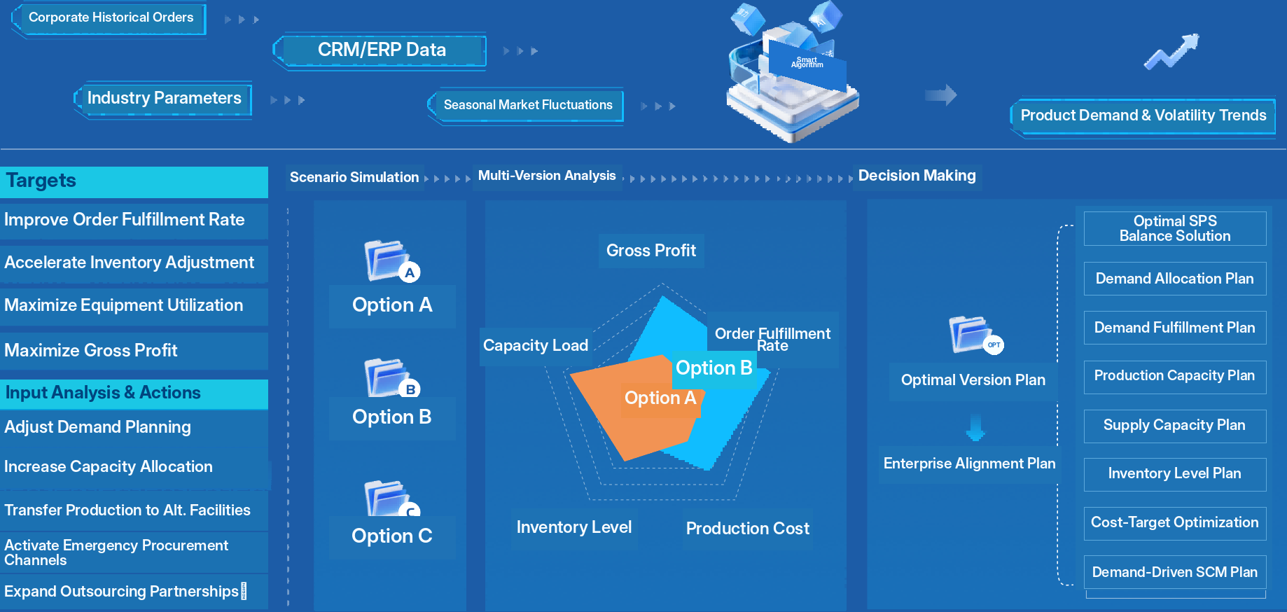 Demand Forecasting