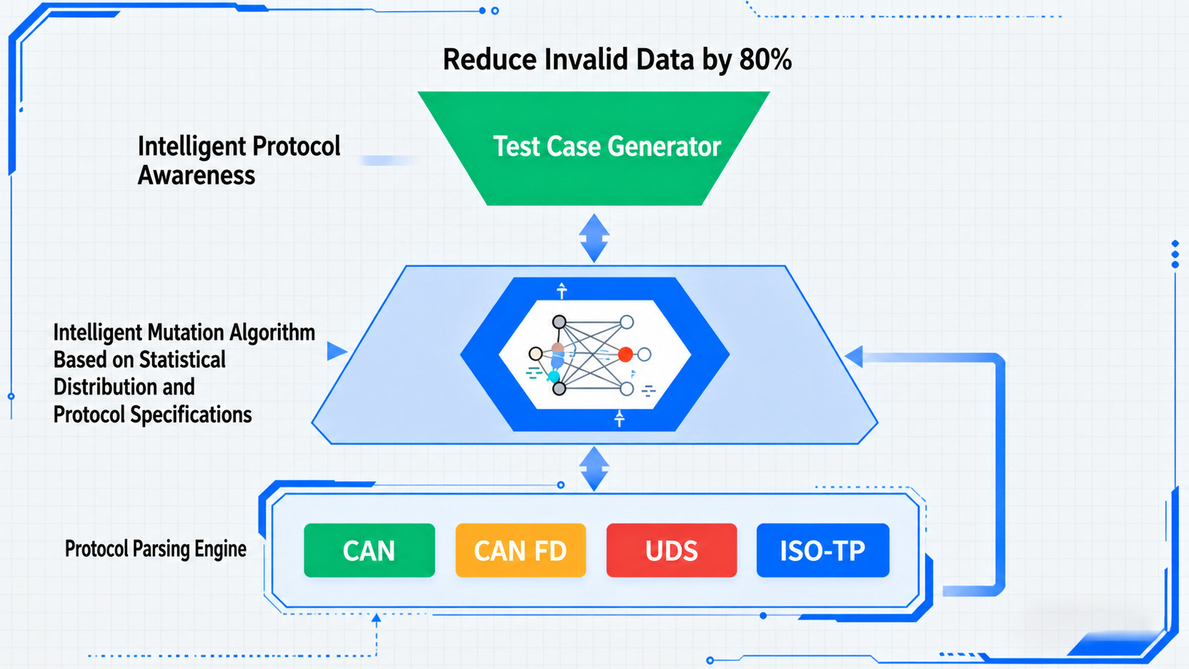 In-Vehicle Bus Intelligent Fuzzing