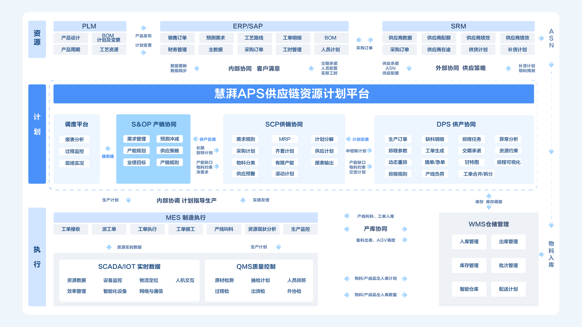 S&OP Sales and Operations Planning System