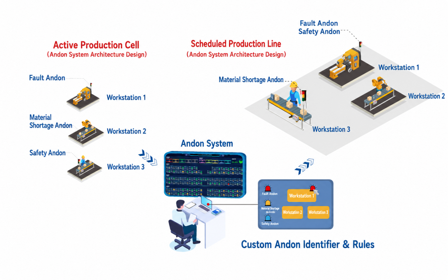 Andon System