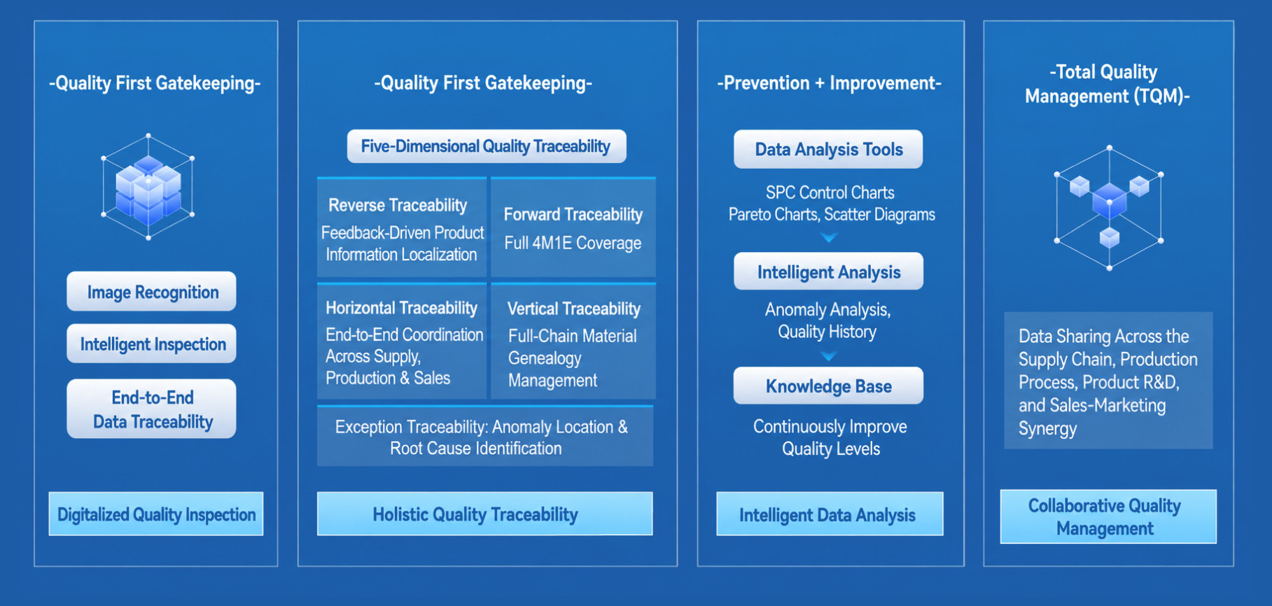 Intelligent Quality Control