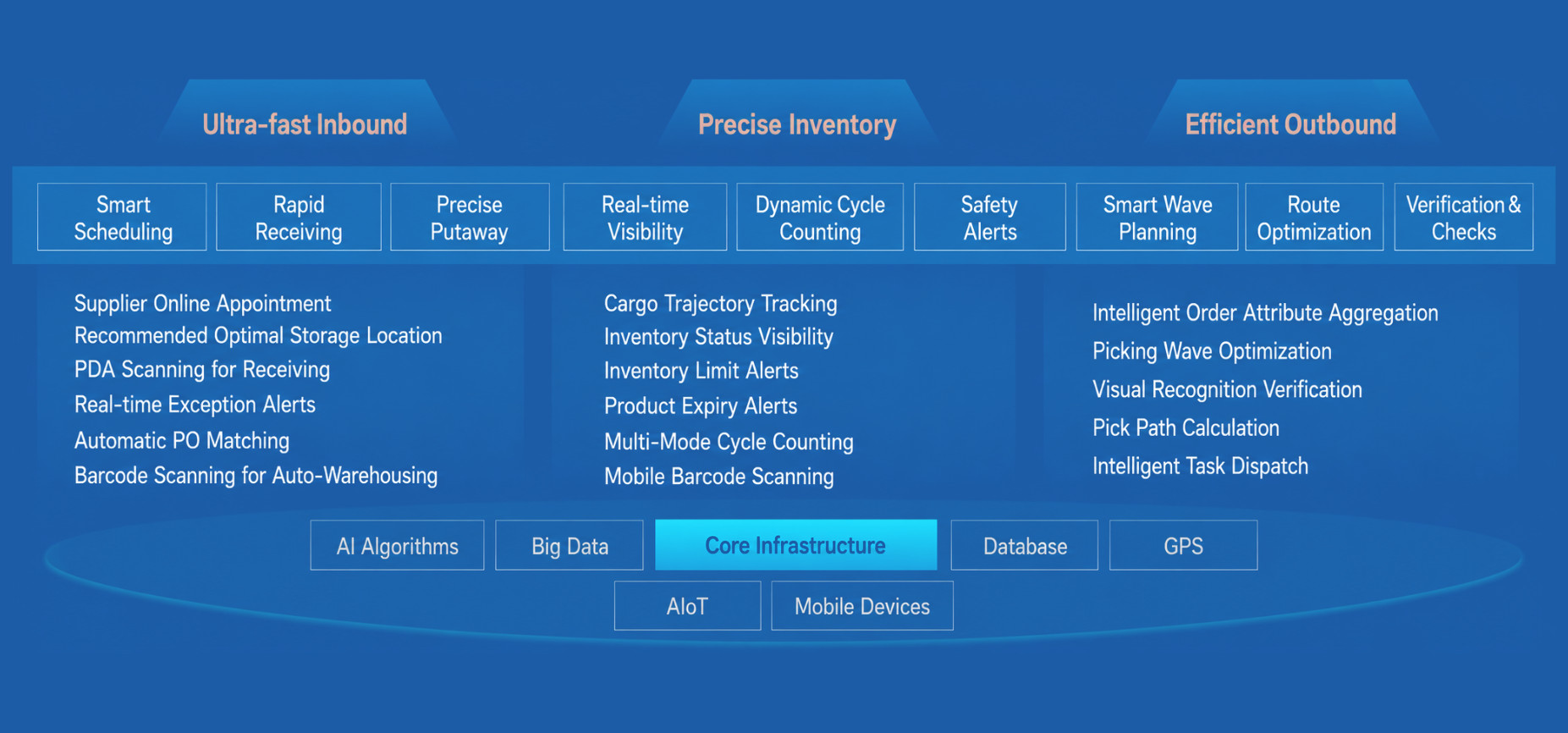 Smart Inbound and Outbound